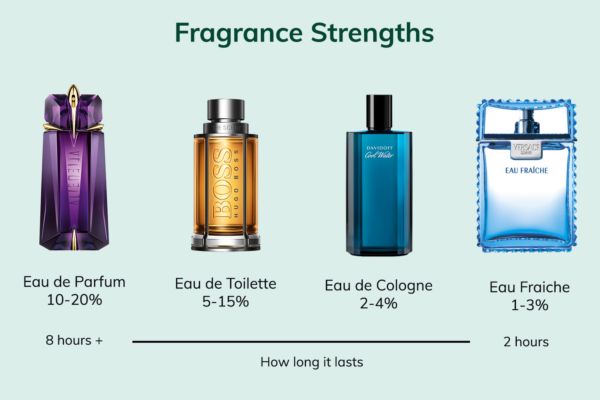 fragrance_strengths_2